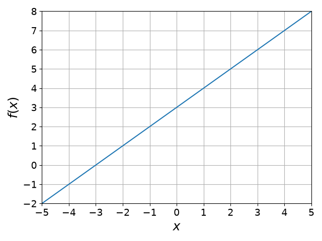 Plot of the linear function f(x)=x + 3