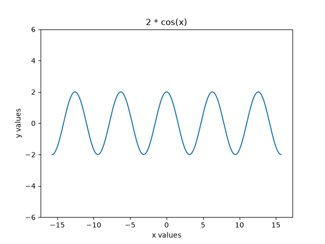 Graph of 1*cos(x) function