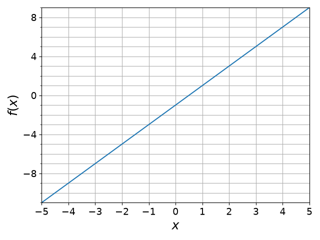 Plot of the linear function f(x)=2 x - 1