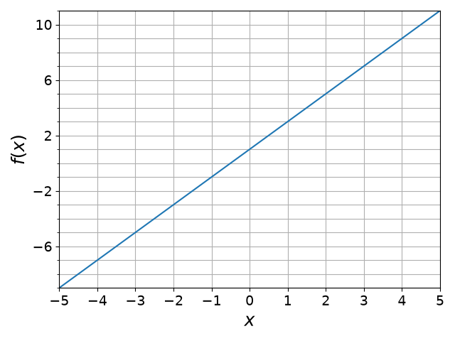 Plot of the linear function f(x)=2 x + 1