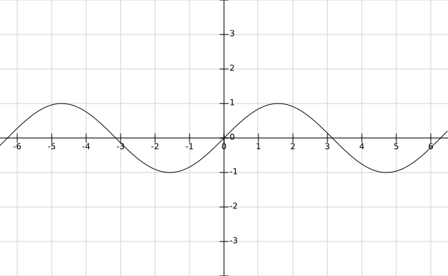 Graph of a sine wave