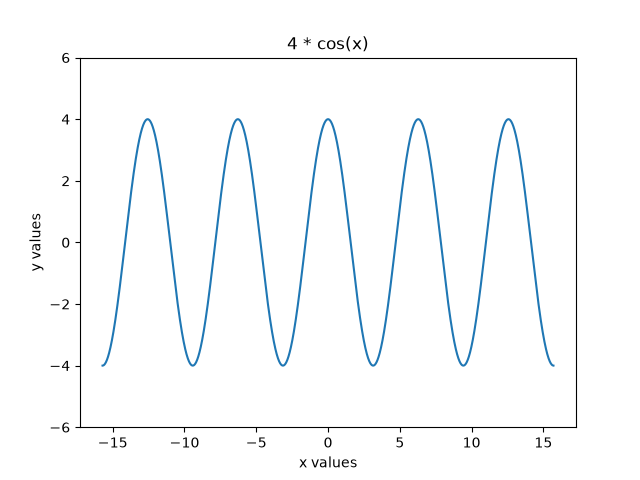 Graph of 1*cos(x) function