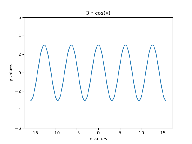 Graph of 1*cos(x) function