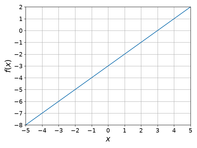 Plot of the linear function f(x)=x - 3