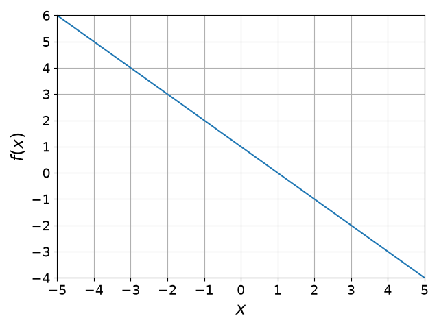 Plot of the linear function f(x)=1 - x
